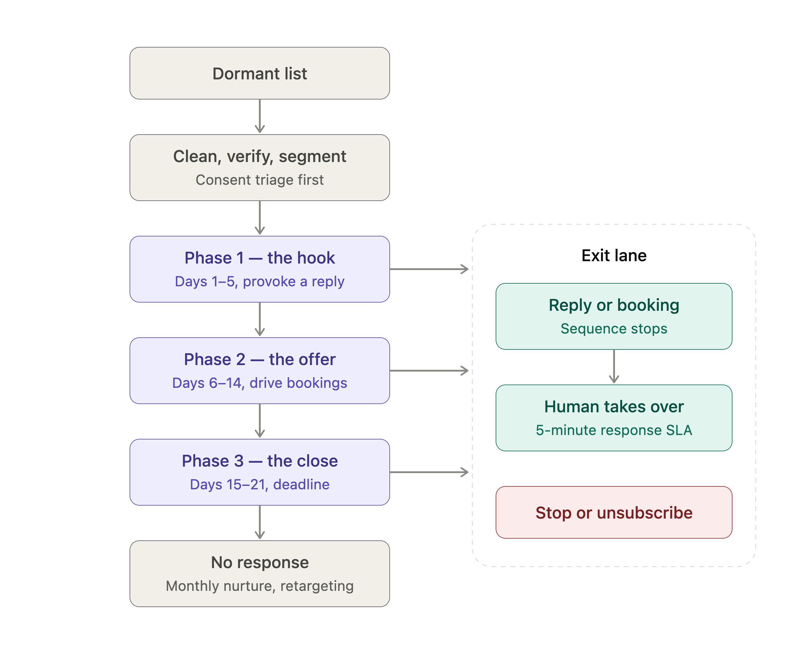 Flowchart of the lead reactivation campaign: a dormant list is cleaned, verified and segmented with consent triage, then runs through phase 1 the hook on days 1-5, phase 2 the offer on days 6-14, and phase 3 the close on days 15-21, with an exit lane where a reply or booking stops the sequence and a human takes over within 5 minutes, and non-responders drop into monthly nurture and retargeting.